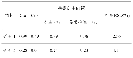 Analytical determining method for chemical phase of vallerite in copper sulfide ore