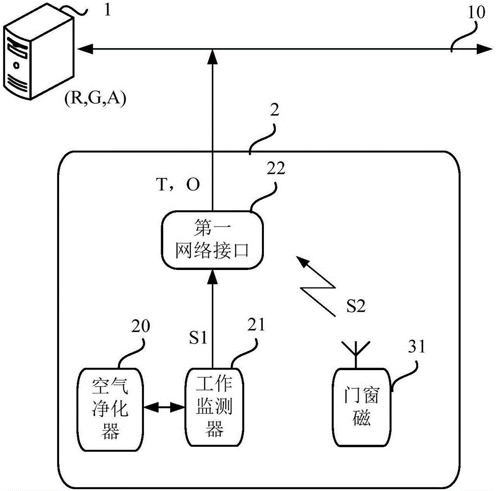 Internet purifier based guest room environment protection monitoring network and environment protection integration method