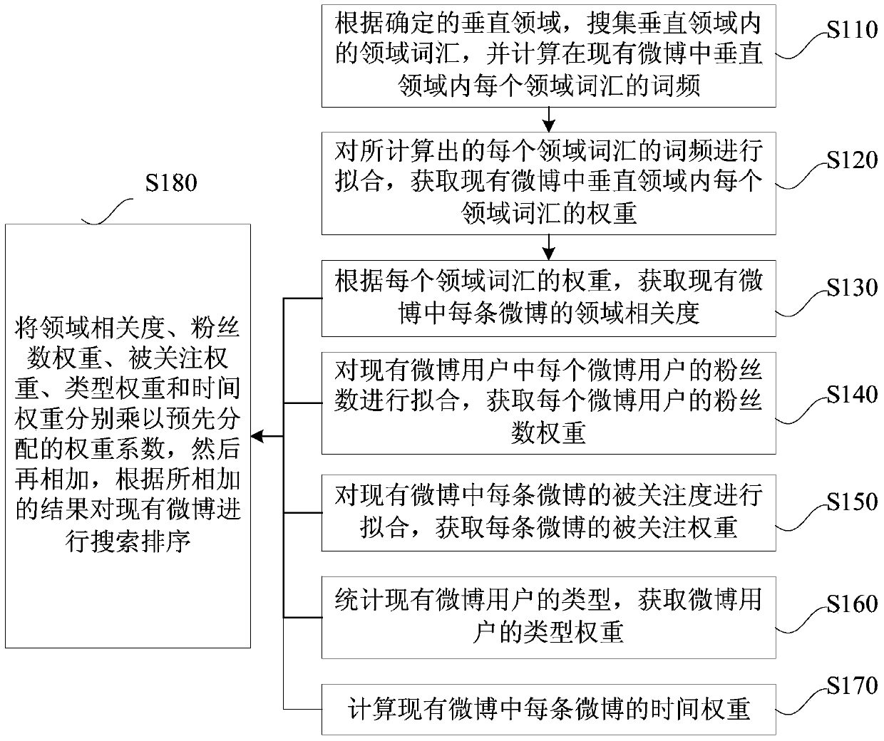 Vertical domain based micro blog searching ranking method and system