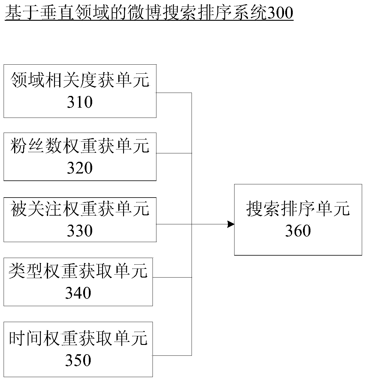 Vertical domain based micro blog searching ranking method and system