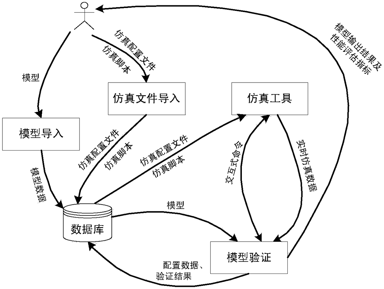 Airborne equipment fault diagnosis and prediction model verification method