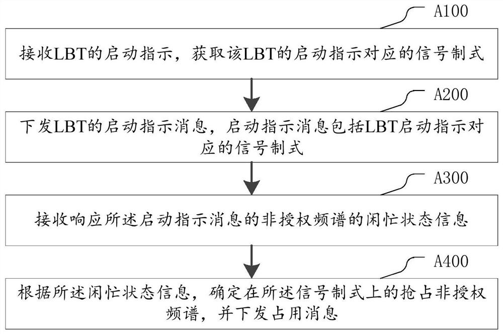 LAA-based wireless transmission access method and system