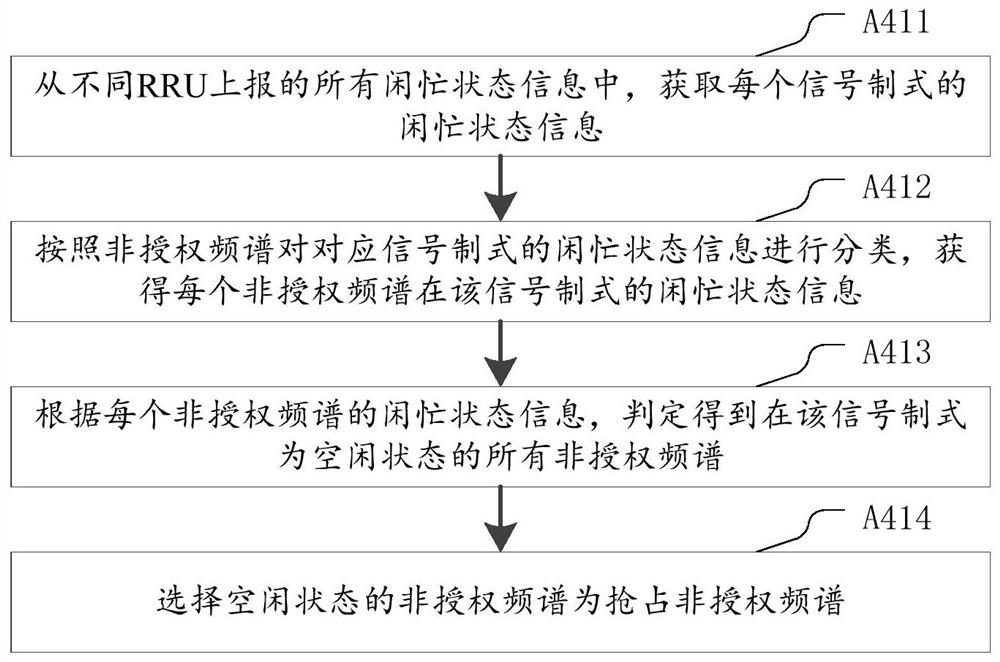 LAA-based wireless transmission access method and system