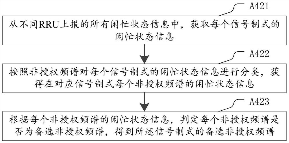 LAA-based wireless transmission access method and system