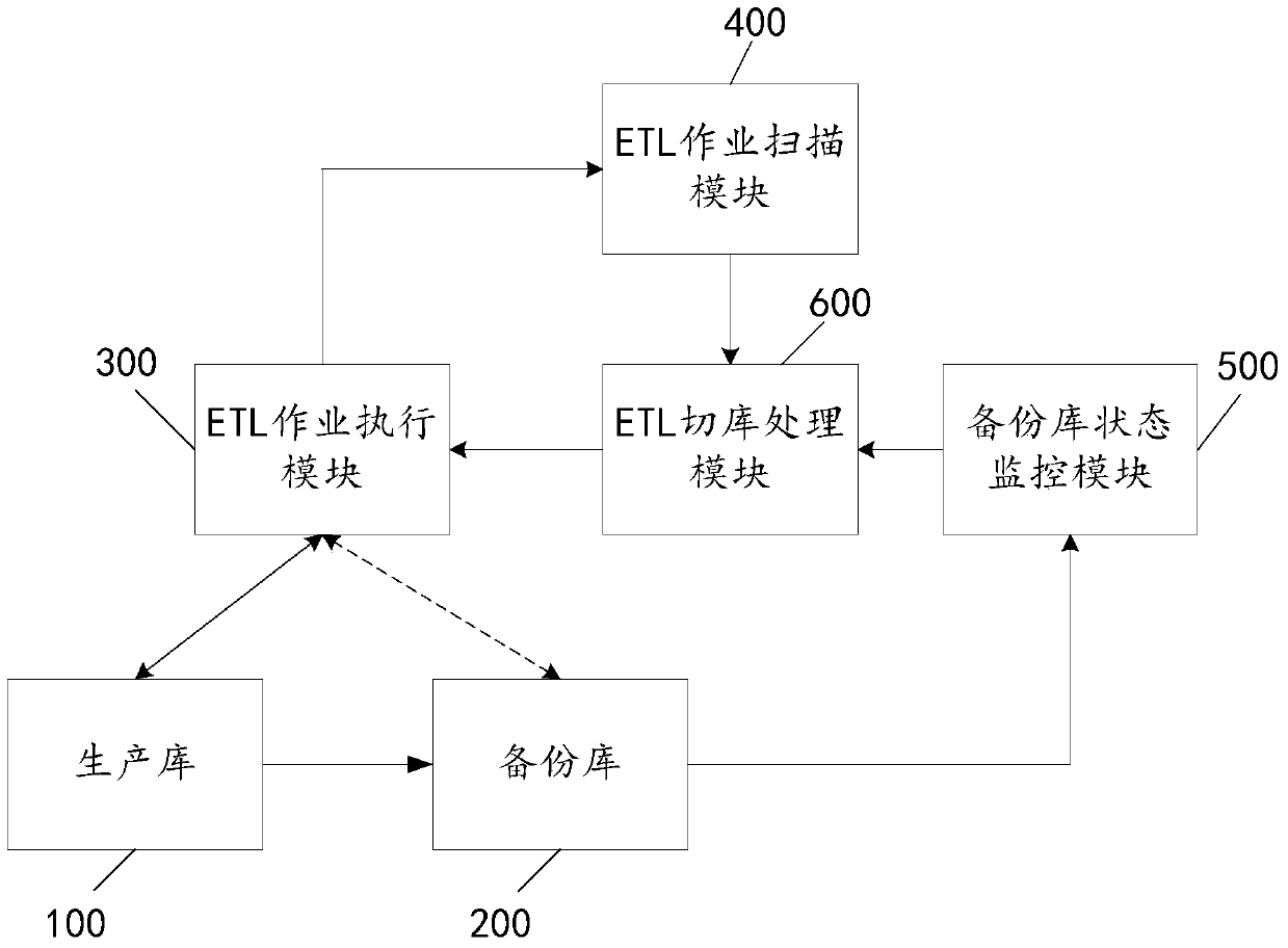 A system and method for automatically cutting databases for etl operations