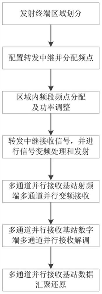 A low-latency multi-node real-time wireless network transmission method based on radio frequency forwarding