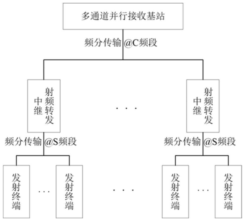 A low-latency multi-node real-time wireless network transmission method based on radio frequency forwarding