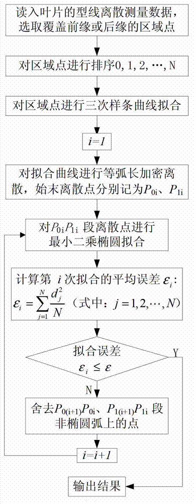 Method for rebuilding front and back oval edges of aerial blade based on error control