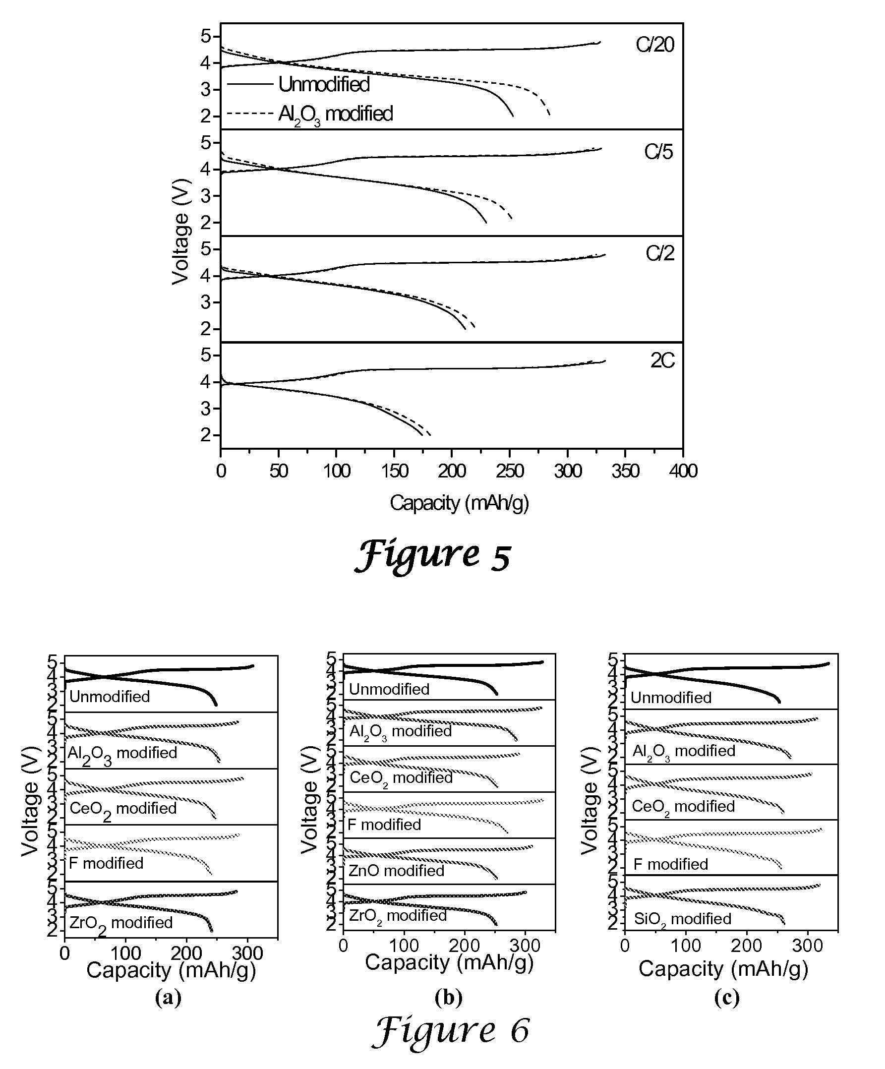 Surface and bulk modified high capacity layered oxide cathodes with low irreversible capacity loss