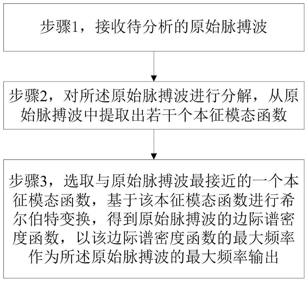 A kind of pulse wave analysis method and device