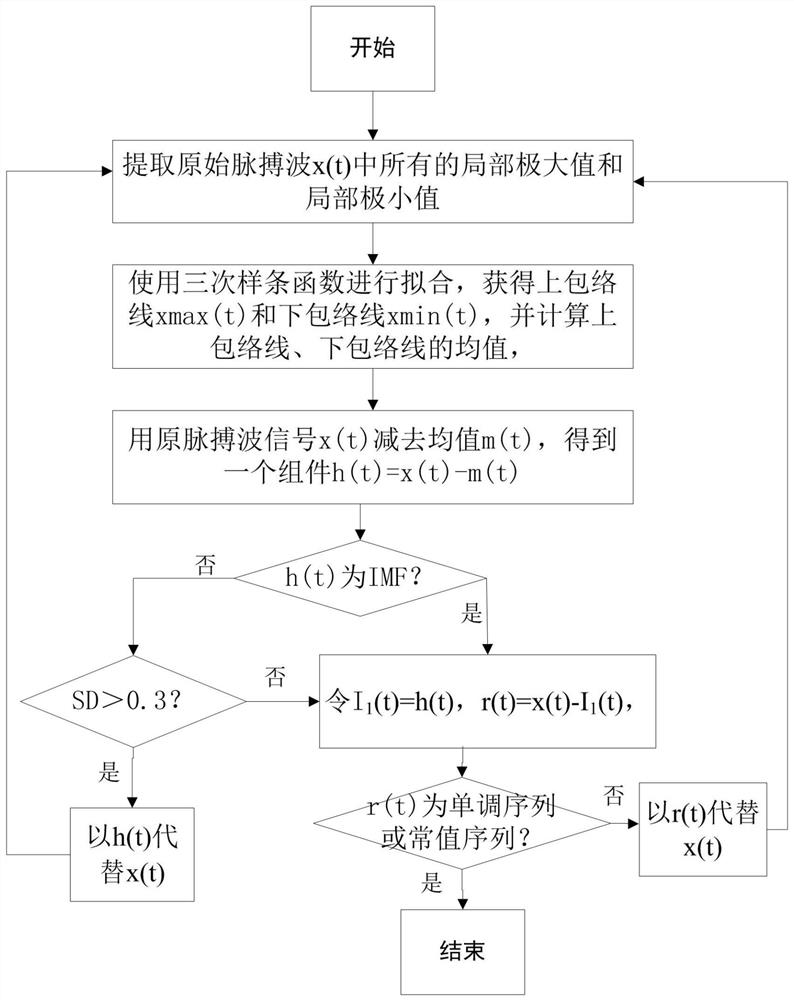 A kind of pulse wave analysis method and device