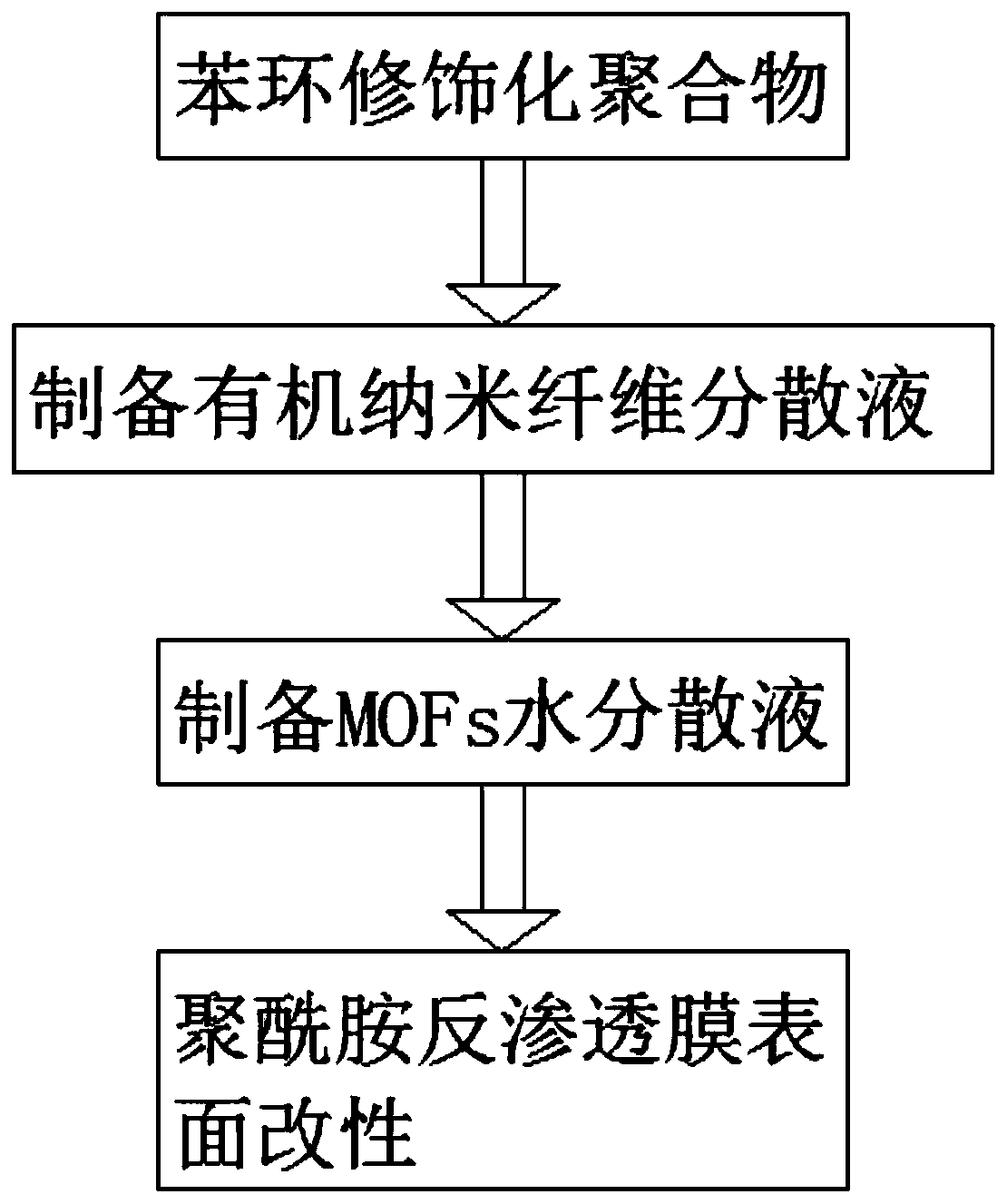 Preparation method of chlorine-resistant pollution-resistant polyamide reverse osmosis membrane