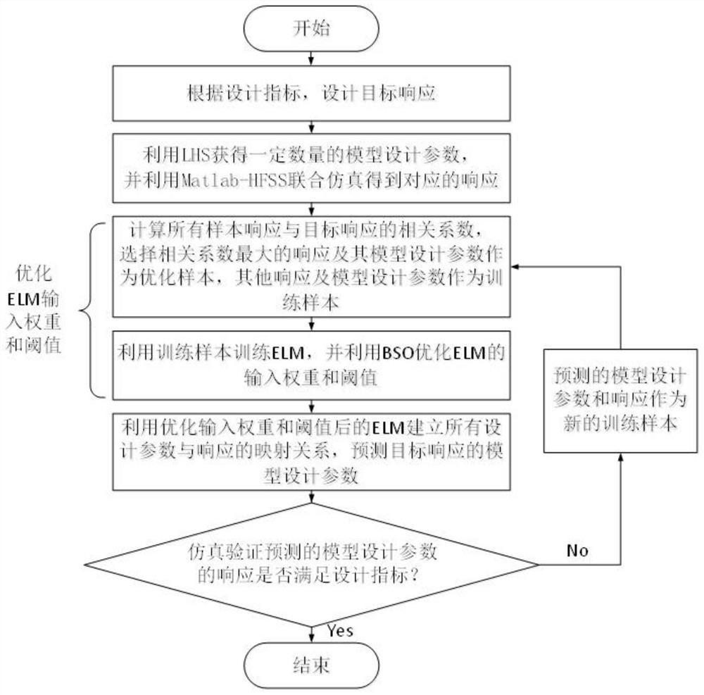 Optimization design method for microwave circuit