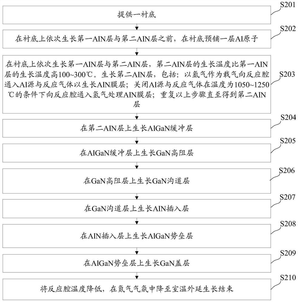 Preparation method for improving quality of high electron mobility transistor epitaxial wafer