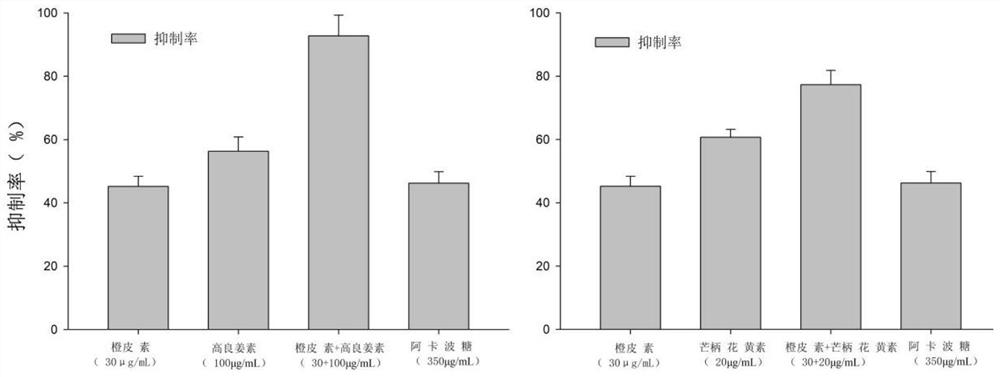 Hesperetin-containing composition and application of hesperetin-containing composition in synergistic blood sugar reduction