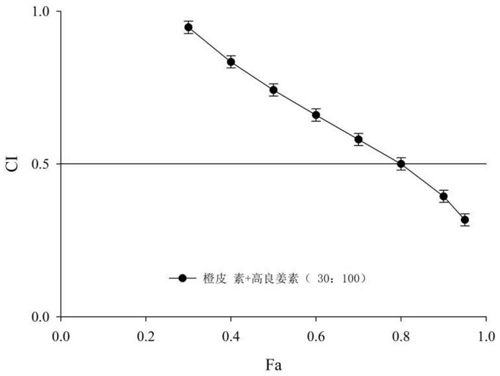 Hesperetin-containing composition and application of hesperetin-containing composition in synergistic blood sugar reduction