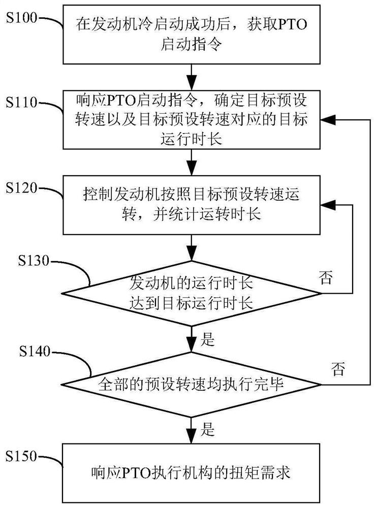 An engine control method and device