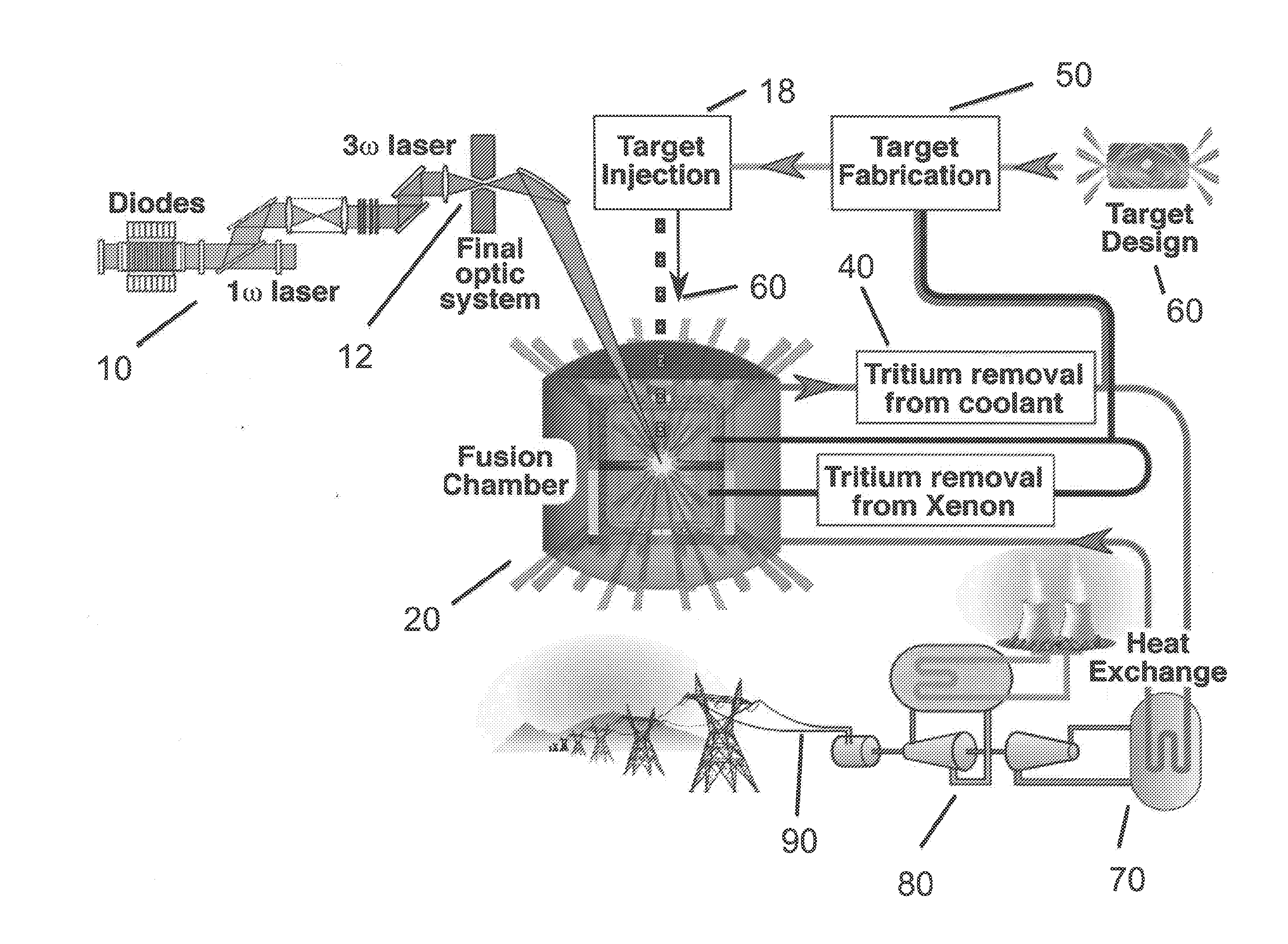 Intertial confinement fusion power plant which decouples life-limited component from plant availability