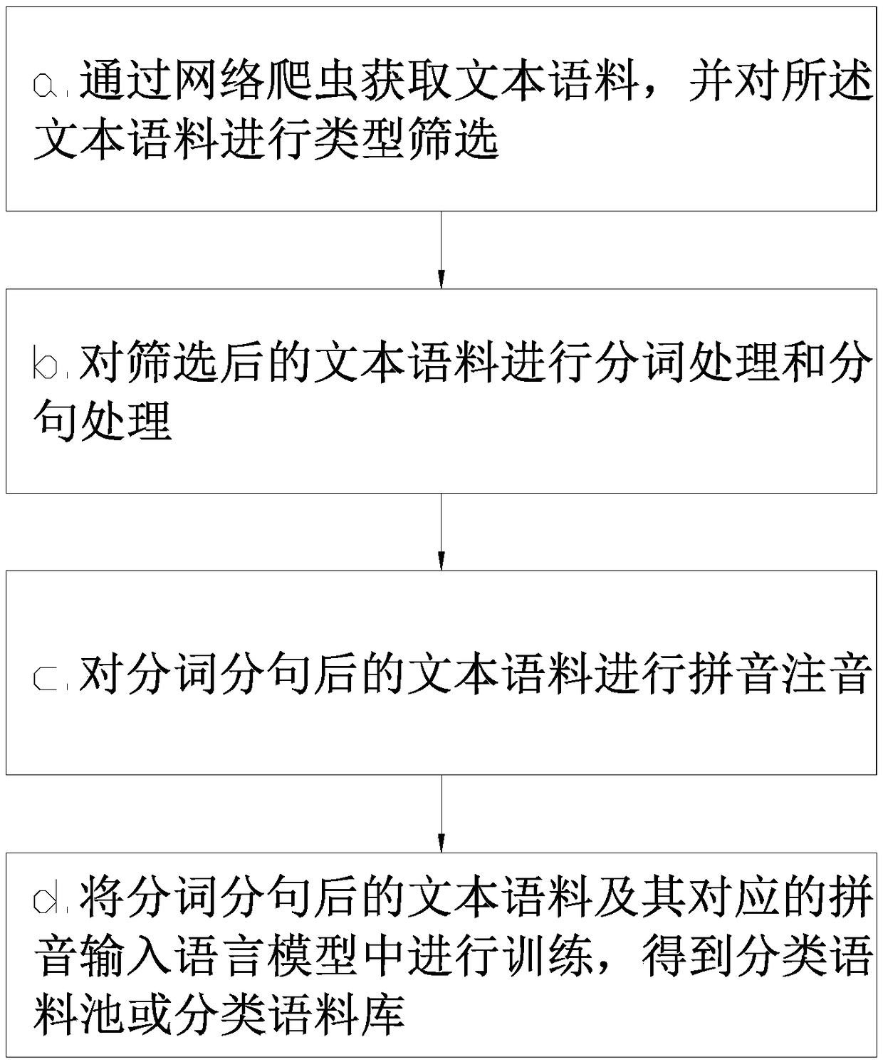 A corpus training method and system