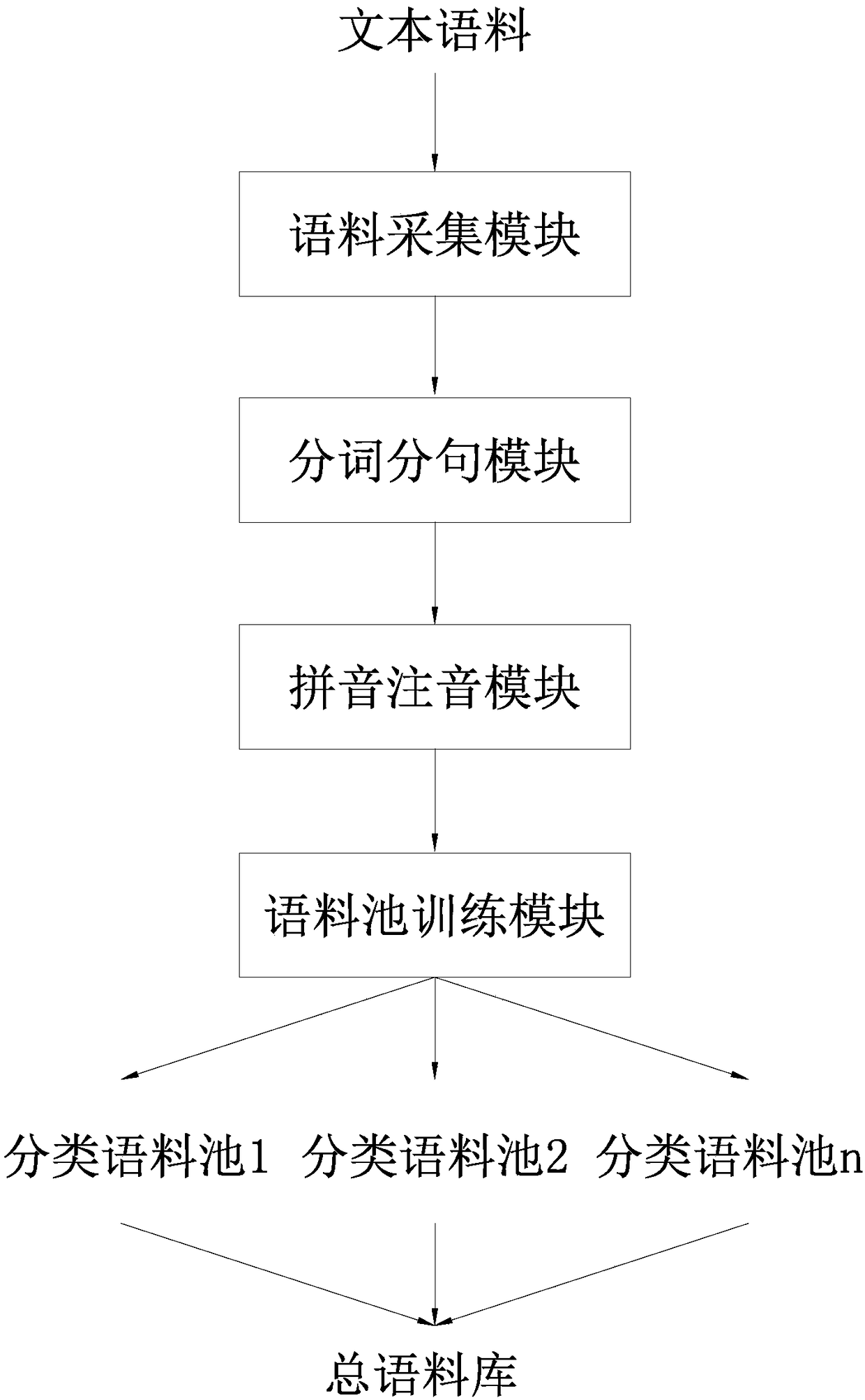 A corpus training method and system