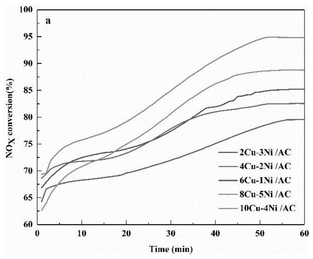 Low-temperature CO-SCR denitration Cu-Ni/AC catalyst and preparation method thereof