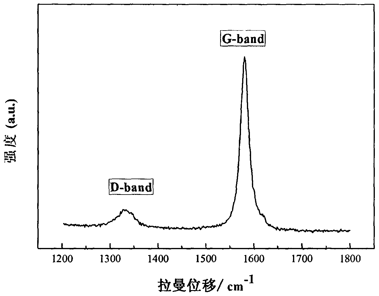 Graphene for electrical double-layer capacitor and preparation method thereof