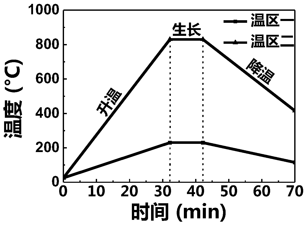 A chemical vapor deposition preparation method of large-scale three-layer molybdenum sulfide single crystal