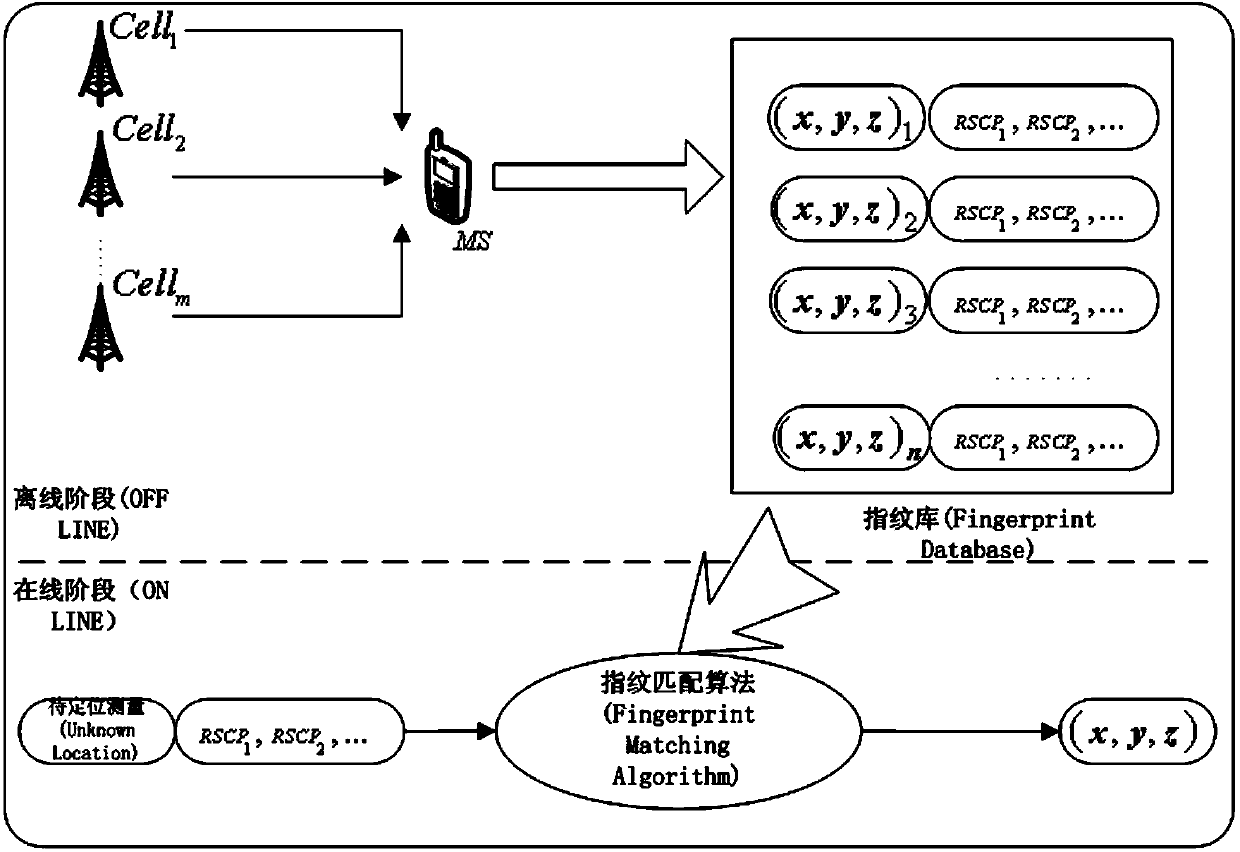 Outdoor cluster matching and positioning method and device