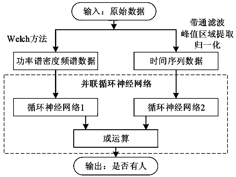 Personnel target identification method for unattended sensor system