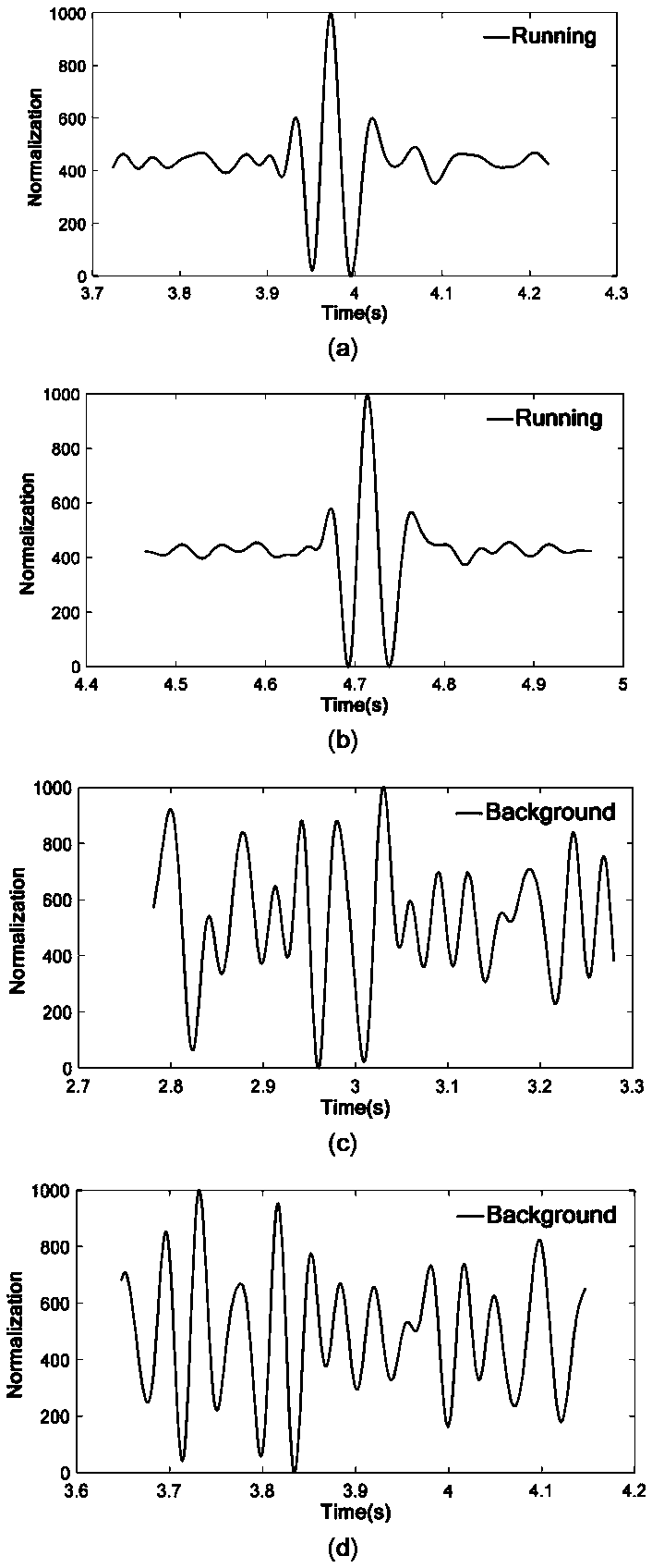 Personnel target identification method for unattended sensor system