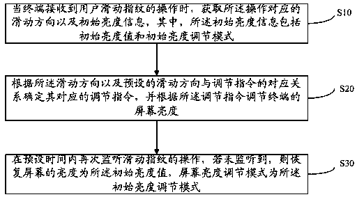 Method of adjusting screen brightness, storage medium and terminal