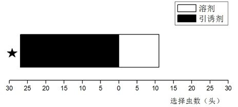 Attractant for Anagrus nilaparvatae (natural enemies of rice planthoppers) for effectively controlling quantity of rice planthopper adults