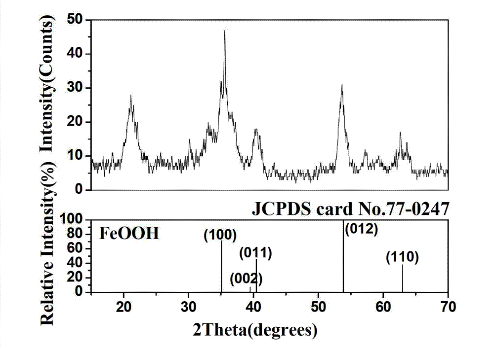 Method of controllably preparing narrow particle size distribution submicron order alpha-FeOOH