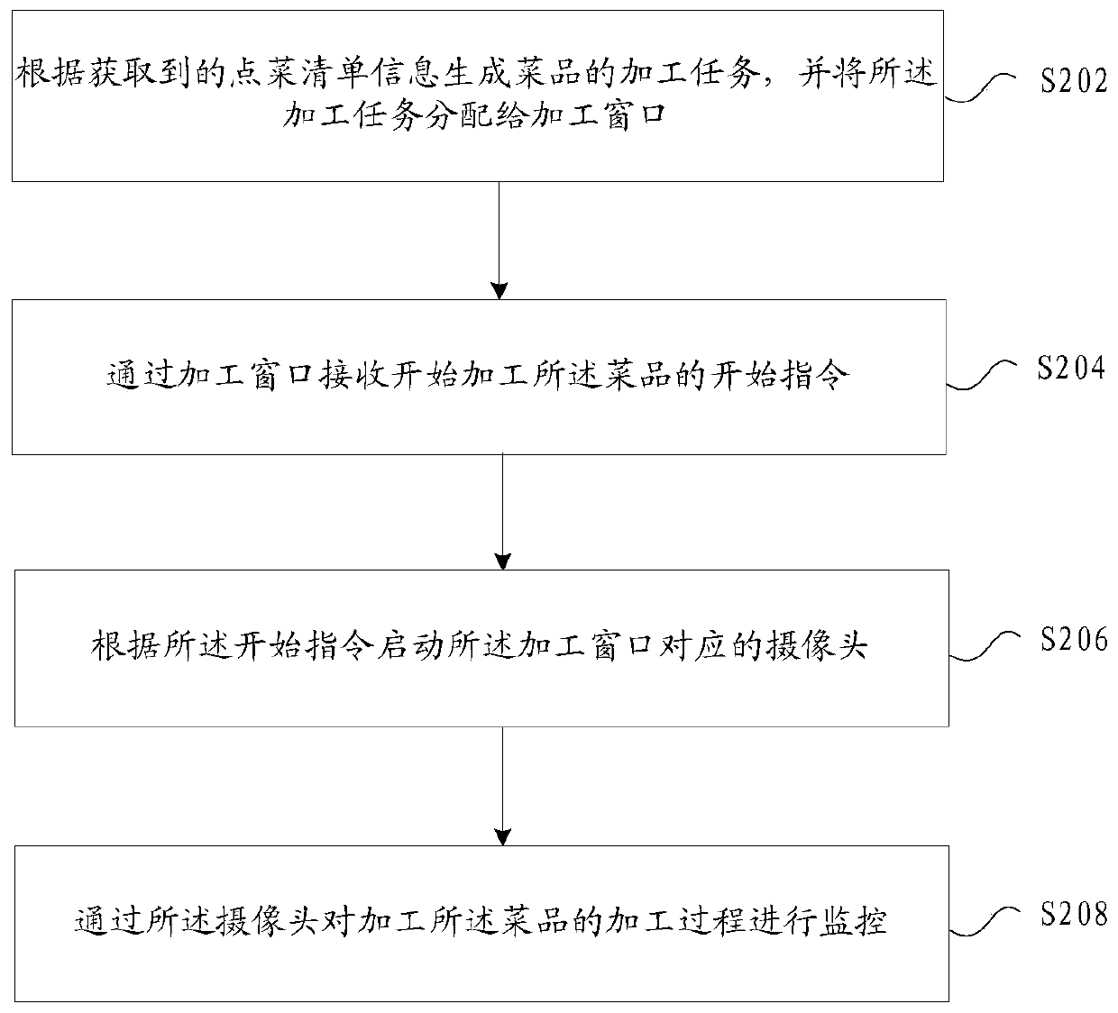 Restaurant kitchen monitoring method and device