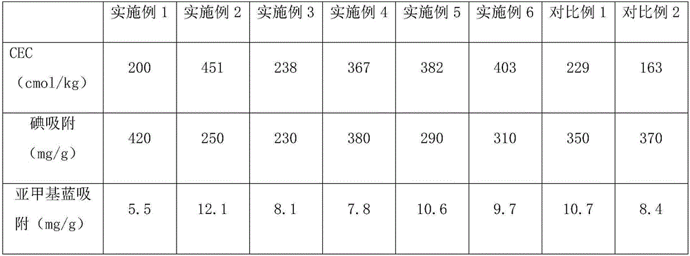 Soil conditioner based on salsola collina biological carbon and preparation method thereof