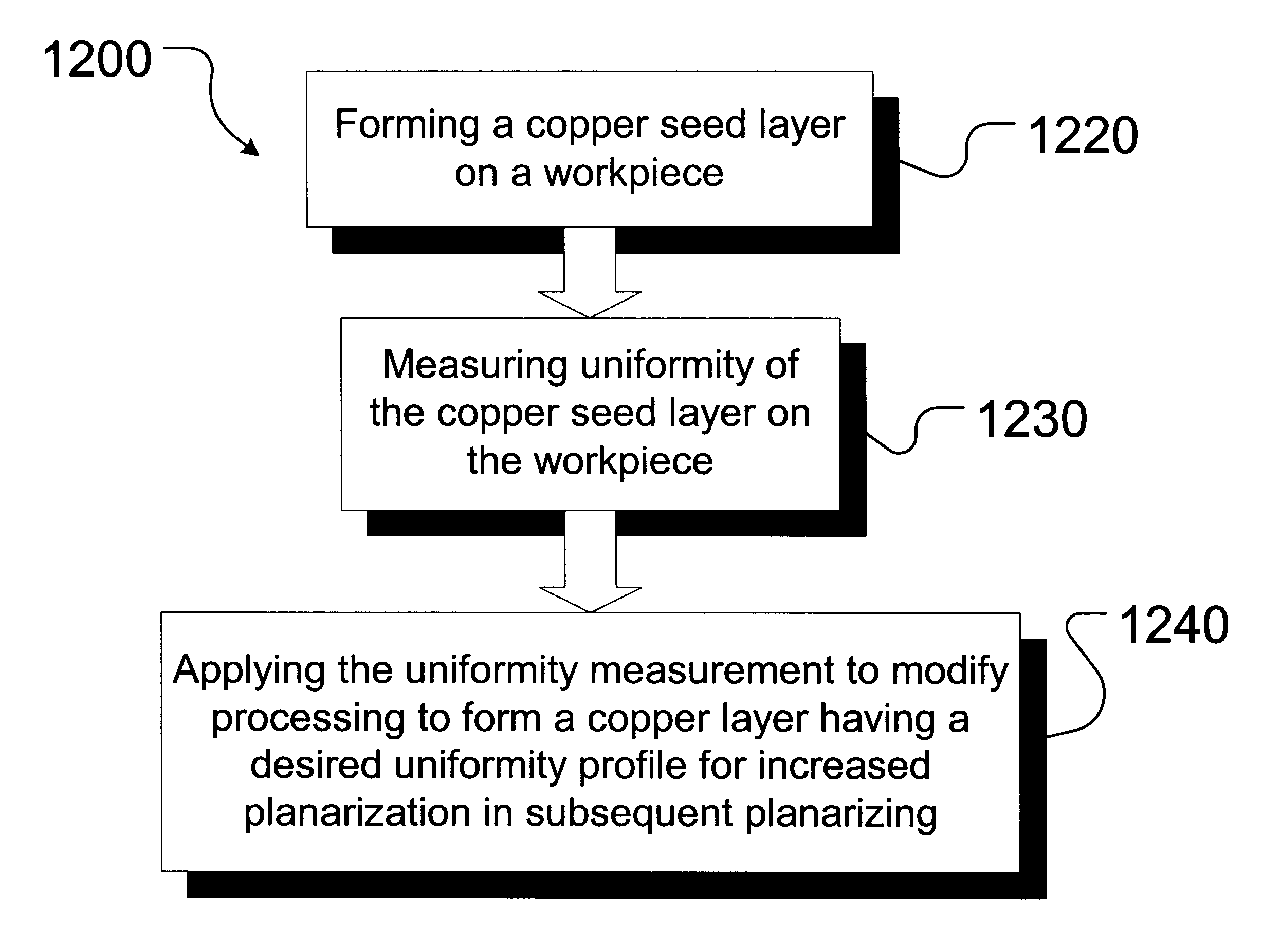 Advanced process control (APC) of copper thickness for chemical mechanical planarization (CMP) optimization