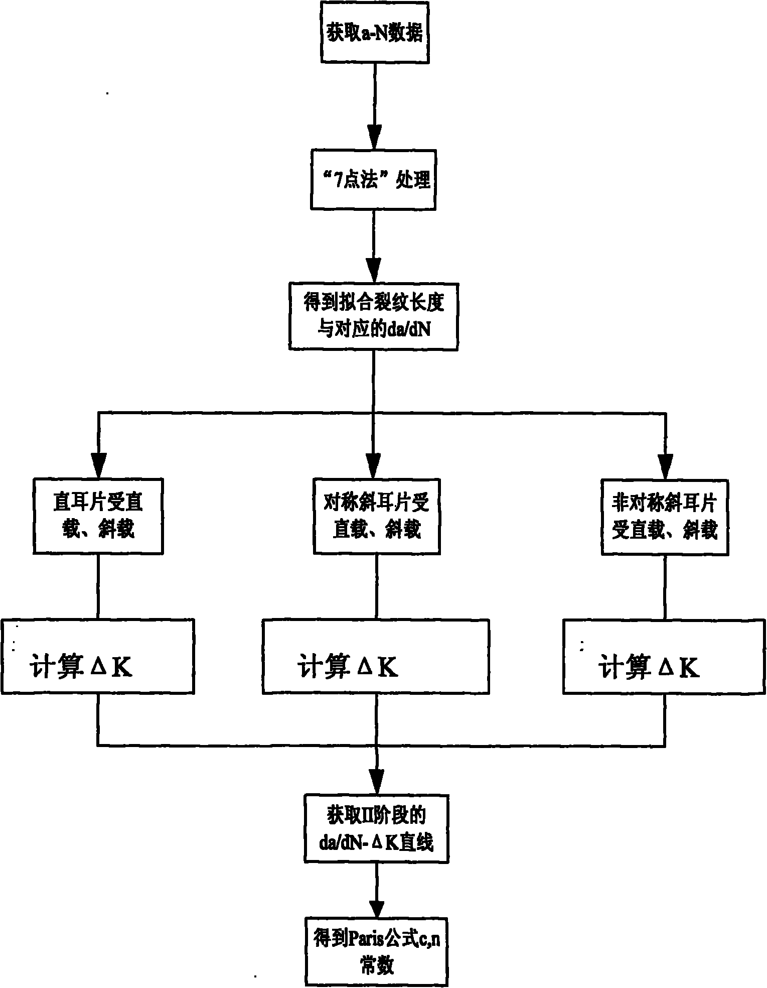 Test analysis method for bolt connecting piece fatigue crack expanding