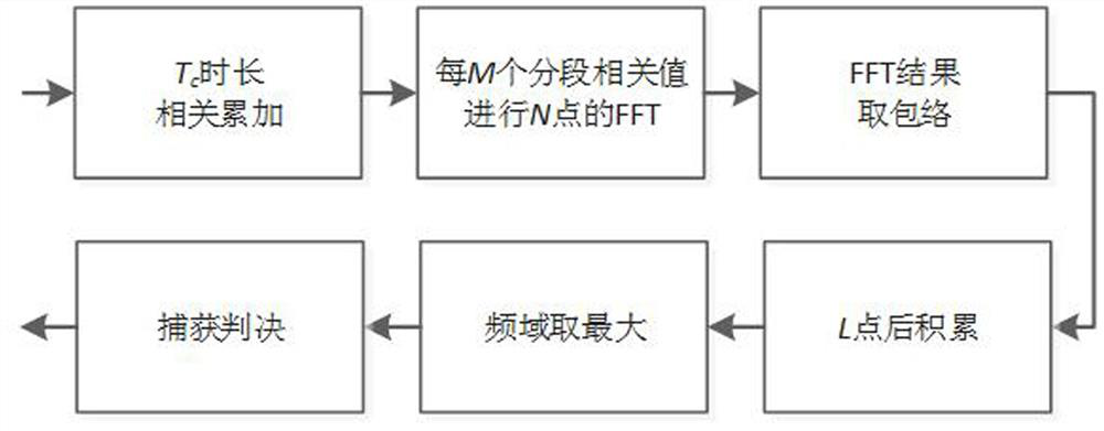 Method and system for capturing aperiodic long code signal of satellite navigation receiver