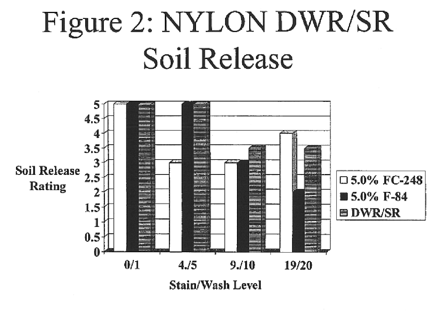 Method of producing textile substrates having improved durable water repellency and soil release