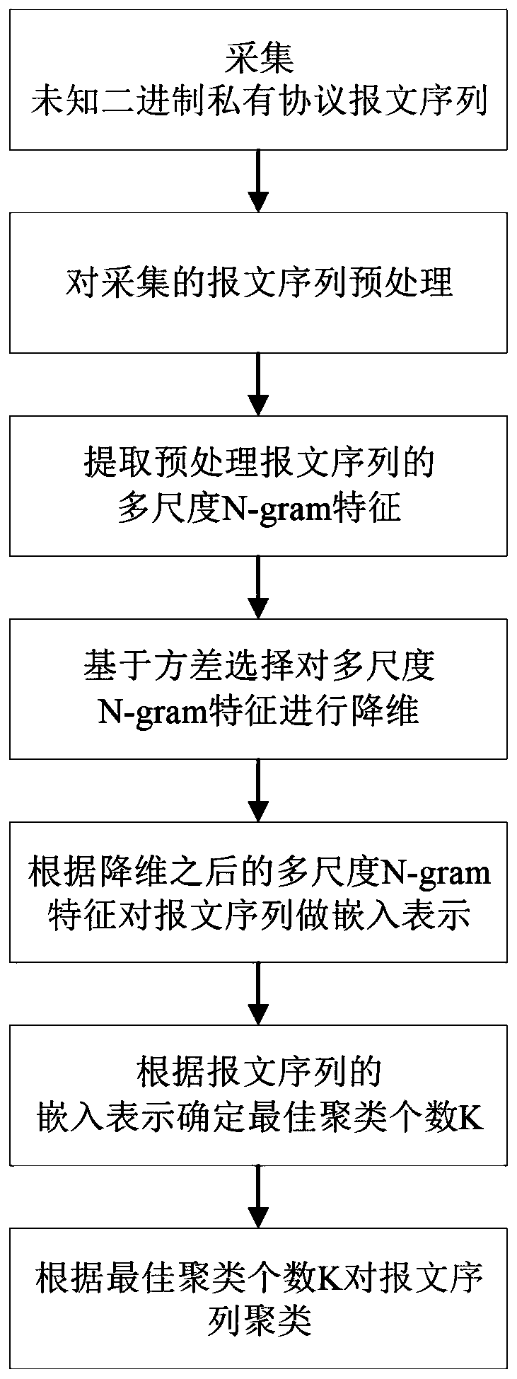 Message sequence clustering method of unknown binary private protocol