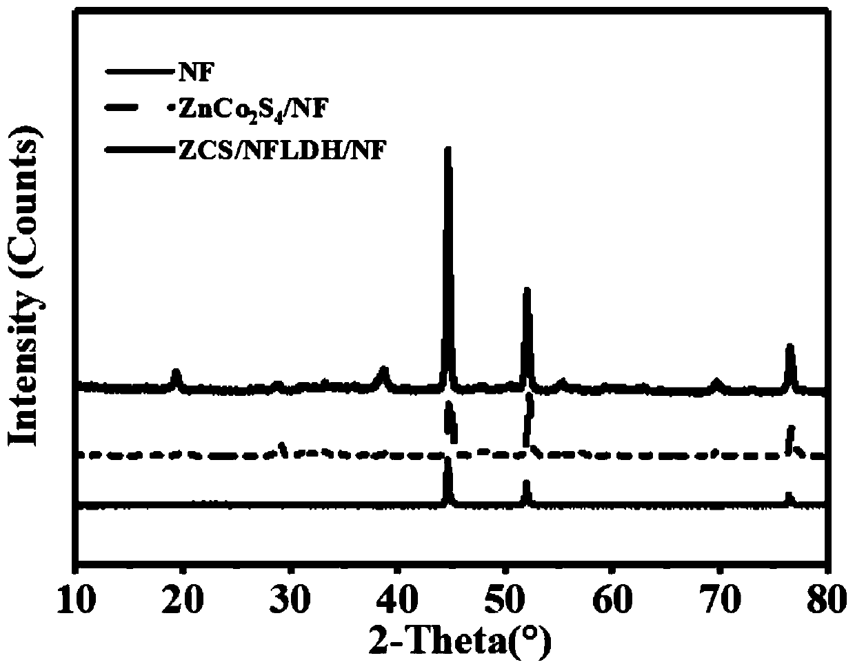 Cobalt zinc bimetallic sulfide based composite electrocatalyst, and preparation method and applications thereof