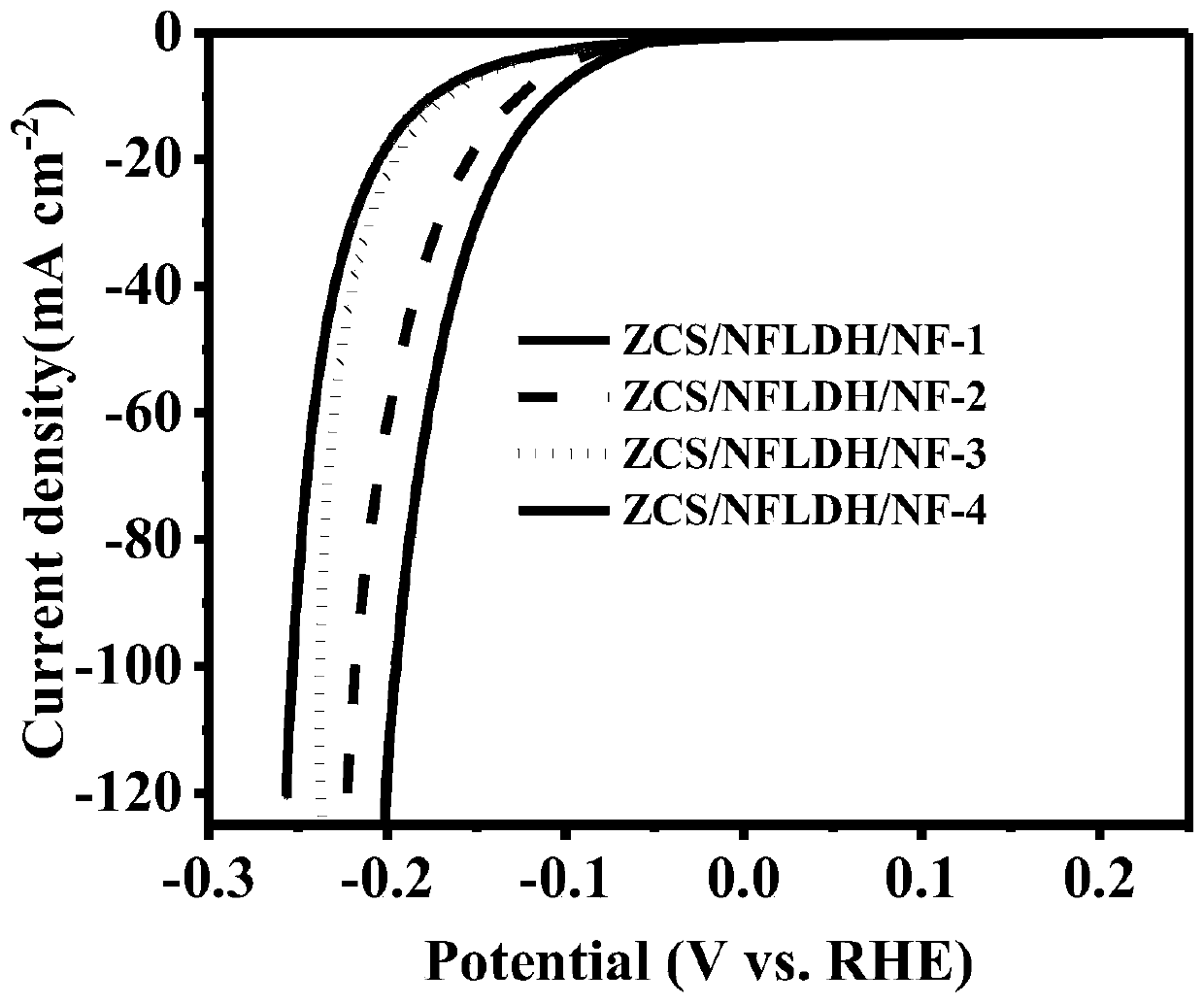 Cobalt zinc bimetallic sulfide based composite electrocatalyst, and preparation method and applications thereof