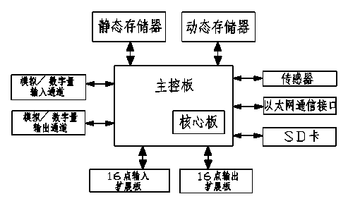 Embedded logic controller