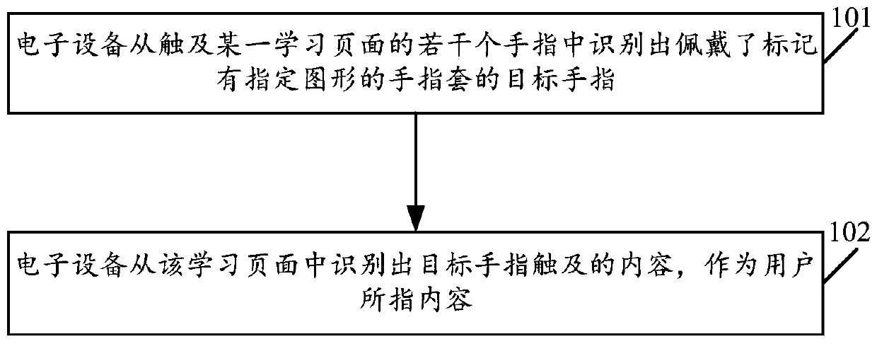 Man-machine interaction method and electronic equipment