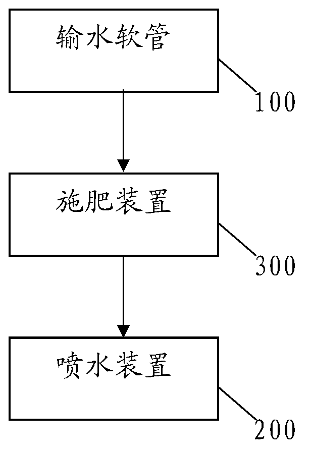 Irrigation and fertilization system