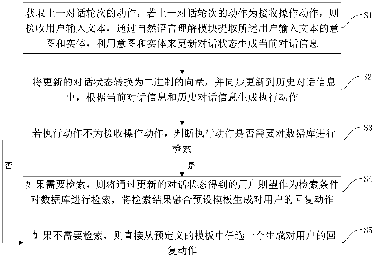 User-defined database interaction dialogue generation method and system