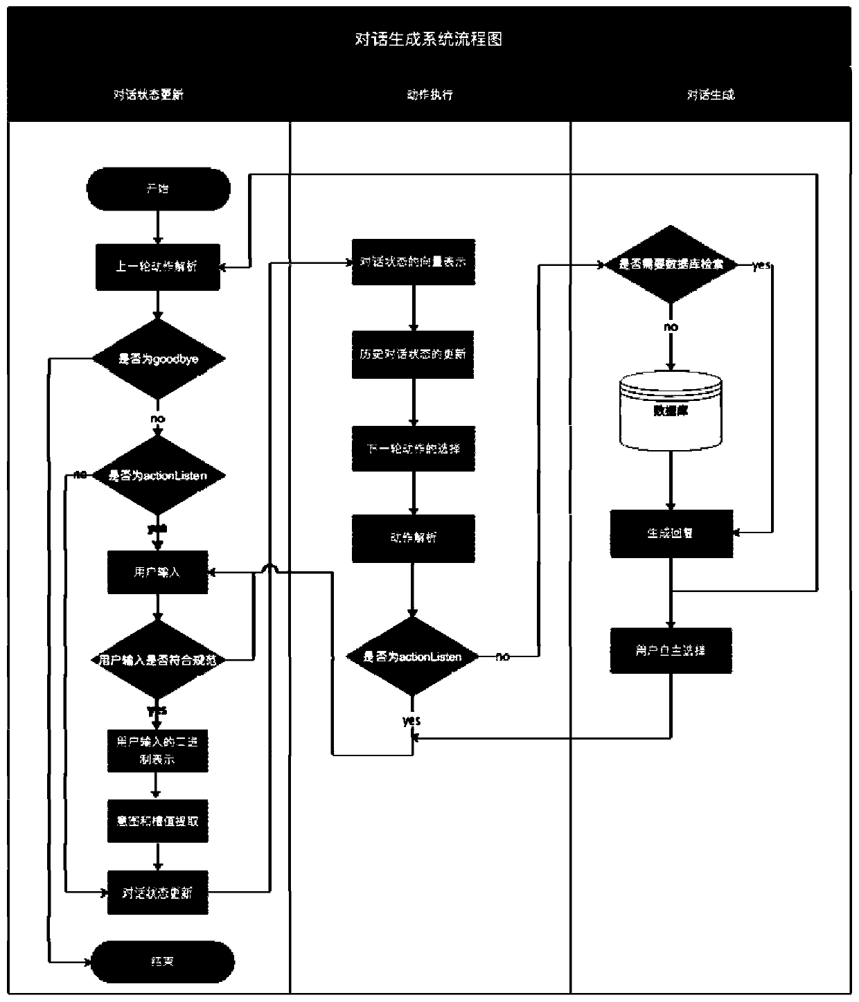 User-defined database interaction dialogue generation method and system