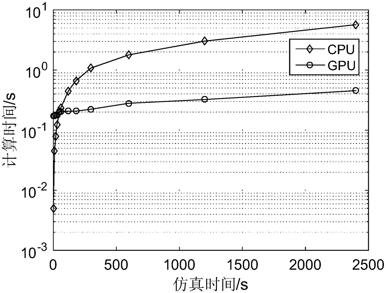 A space debris early warning method based on GPU acceleration