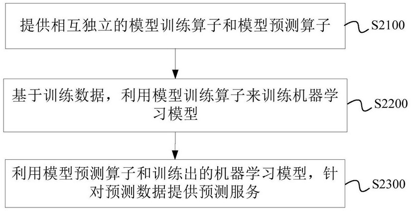 Method, device and equipment for executing automatic machine learning process