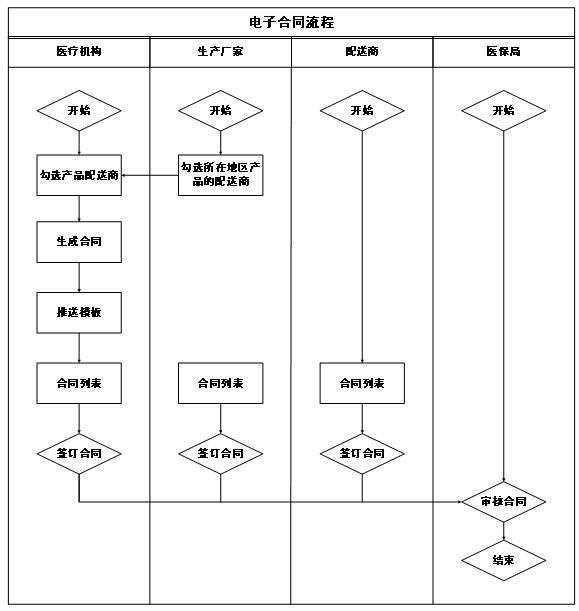 Medical electronic contract evidence storage method based on block chain technology